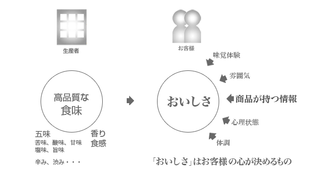 「おいしさ」はお客様の心が決めるもの